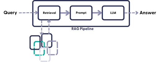 Sketch of a retrieval augmented generative pipeline